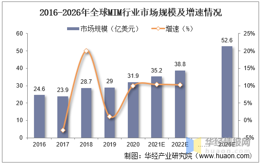 2021-2026年金屬粉末注射成型行業(yè)現(xiàn)狀分析